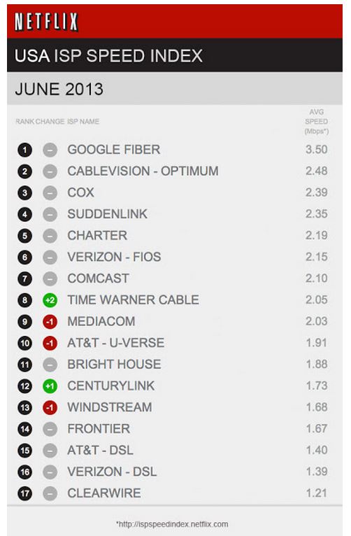 Netflix June ISP Index